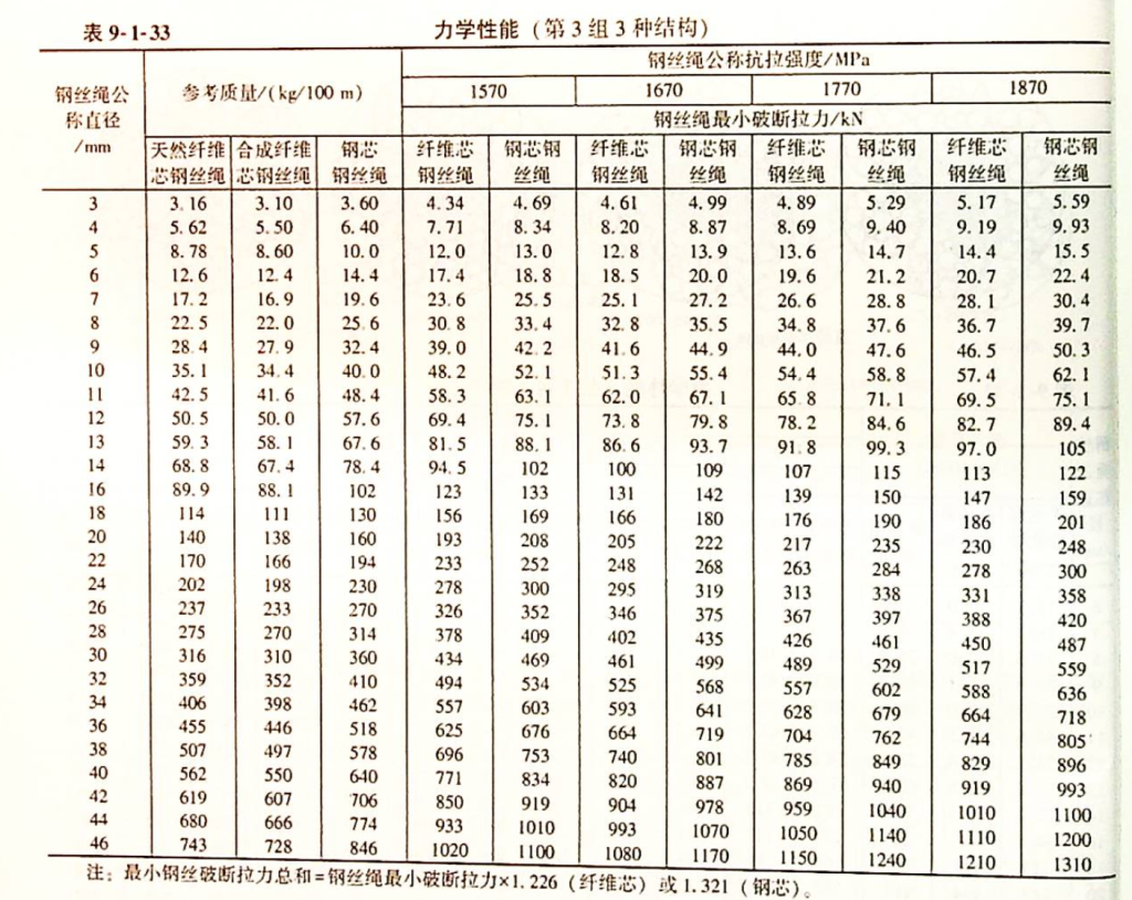 卷扬机常用钢丝绳破断拉力表参考-卷扬机非标定制找GEORG-乔格机械设计制造（上海）有限公司